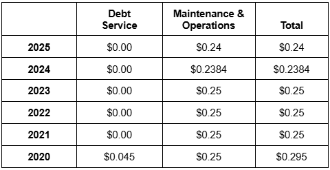 Historical Tax Rate - HCMUD222